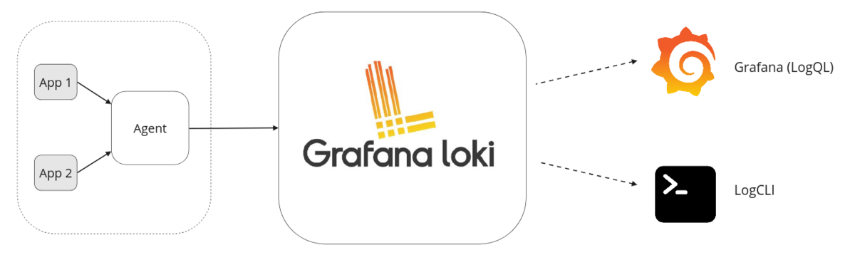 **Loki logging stack** **Loki logging stack**