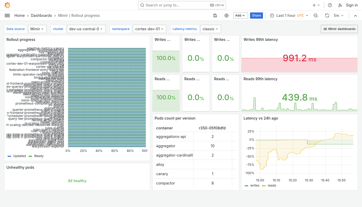 Grafana Mimir rollout progress dashboard