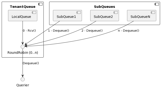 Hierarchical queues