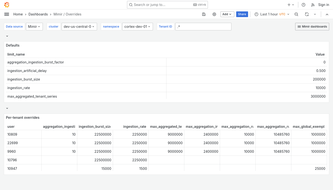 Grafana Mimir overrides dashboard