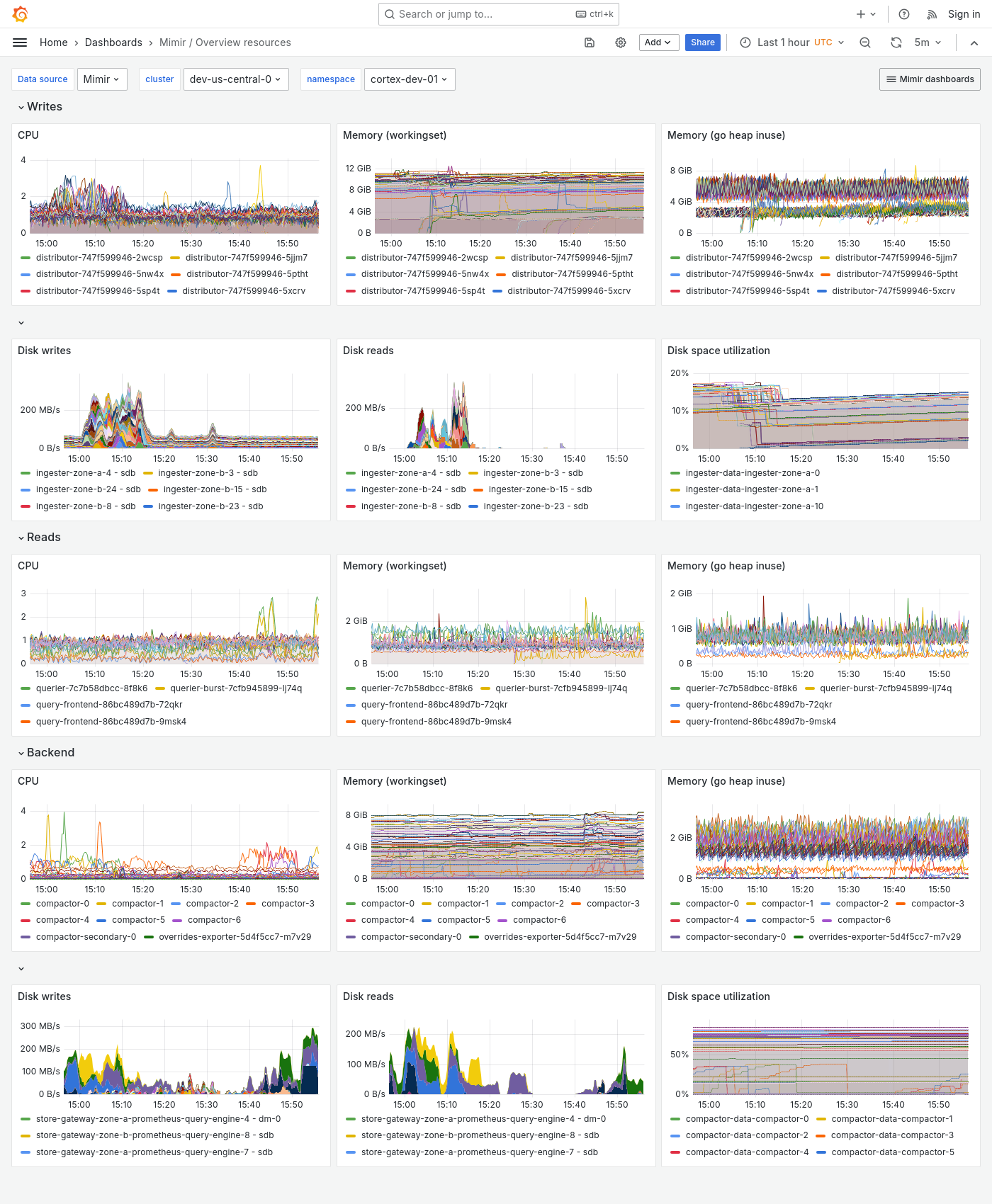 Grafana Mimir Overview dashboard