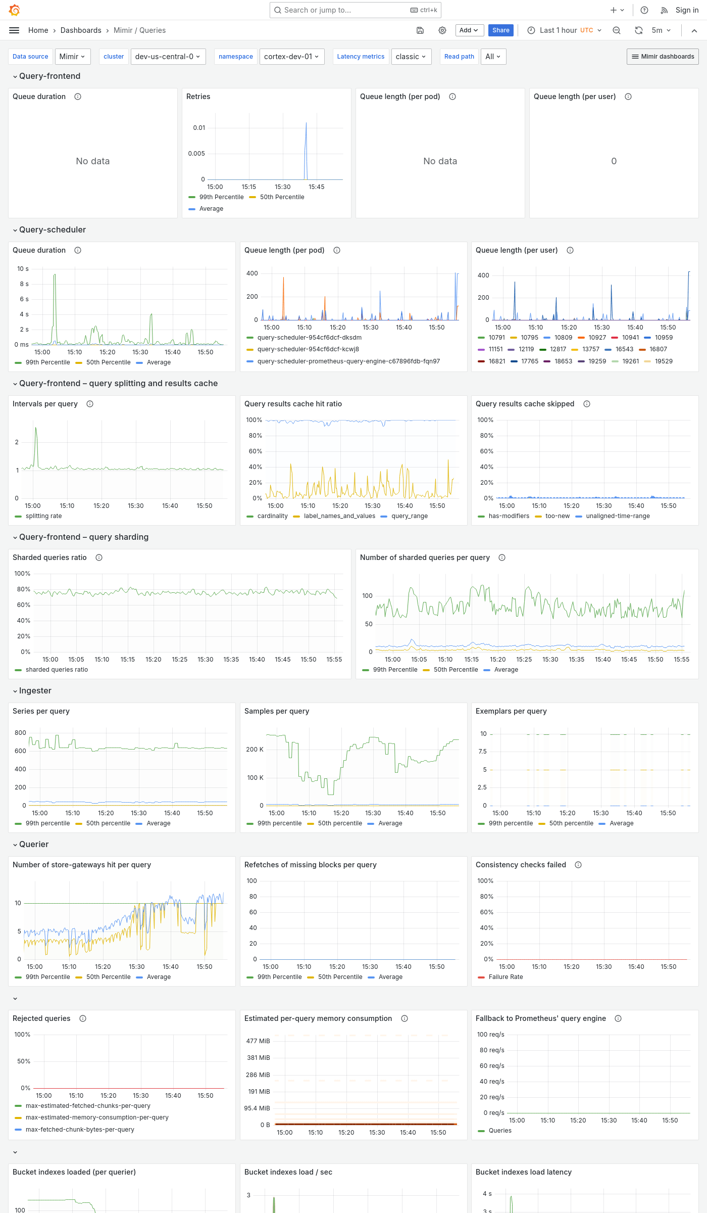 Grafana Mimir queries dashboard