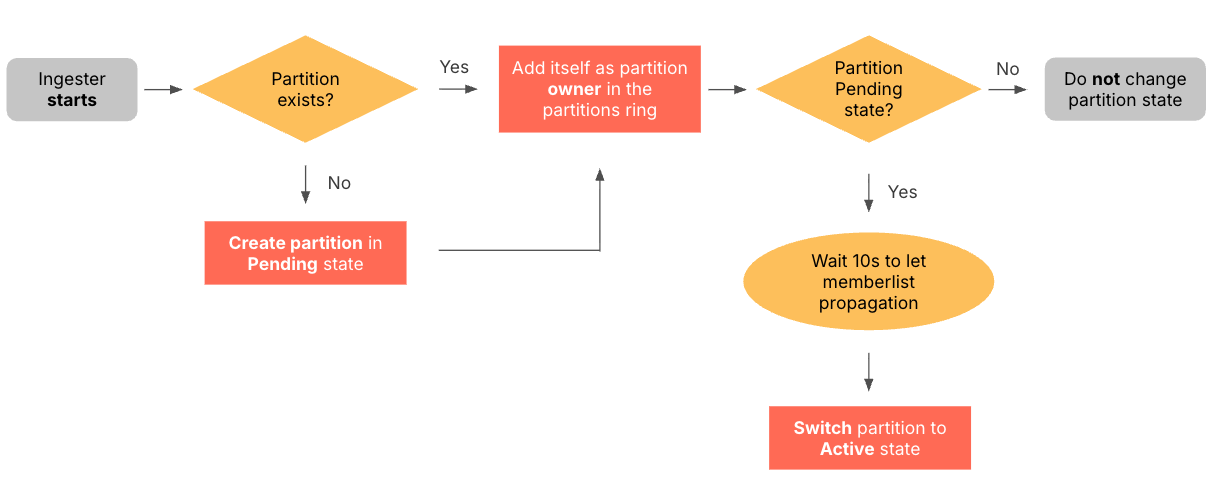 Partitions lifecycle - How it works when an ingester starts