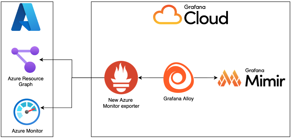 A workflow for the serverless configuration