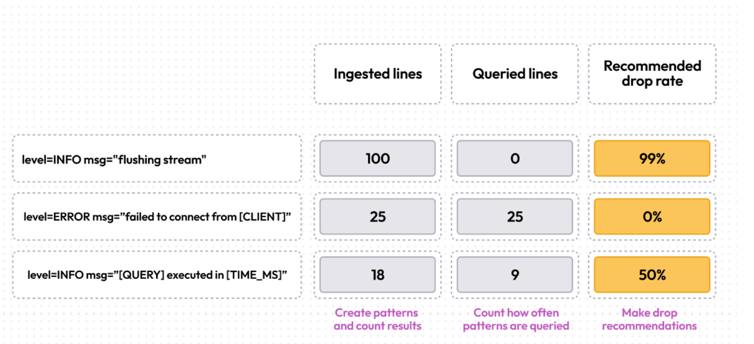 An image showing an example of how Adaptive Logs works.
