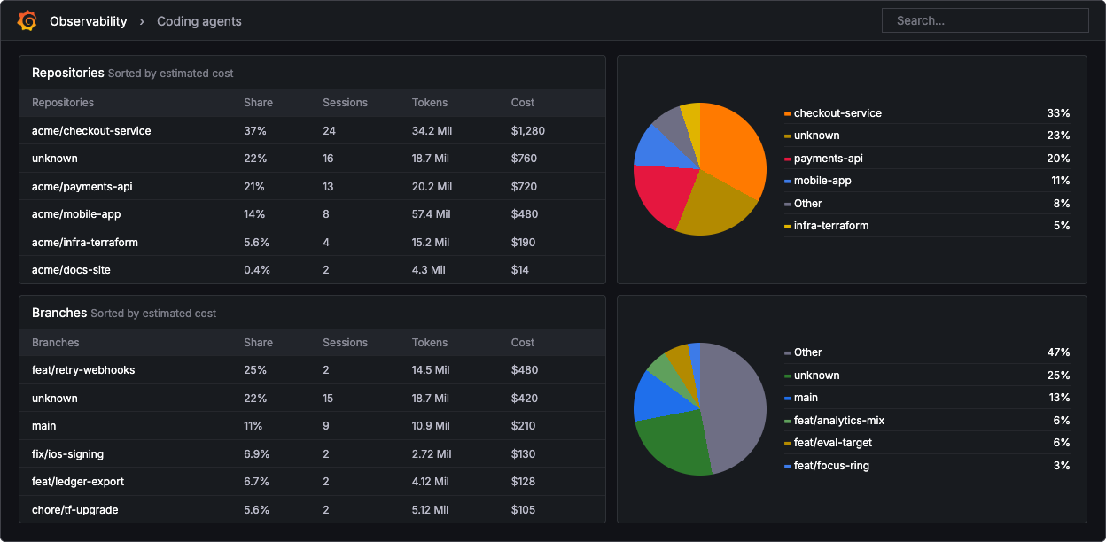 Repositories and branches sorted by estimated cost with share charts