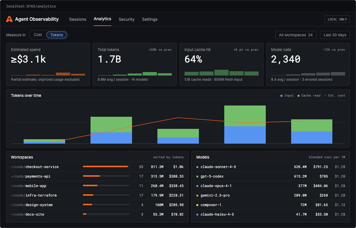 Local app Analytics page with estimated spend, total tokens, cache hit rate, tokens over time, workspaces, and models