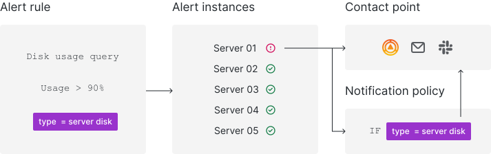 In the alert rule, you can configure alert forwarding directly to a contact point or through notification policies