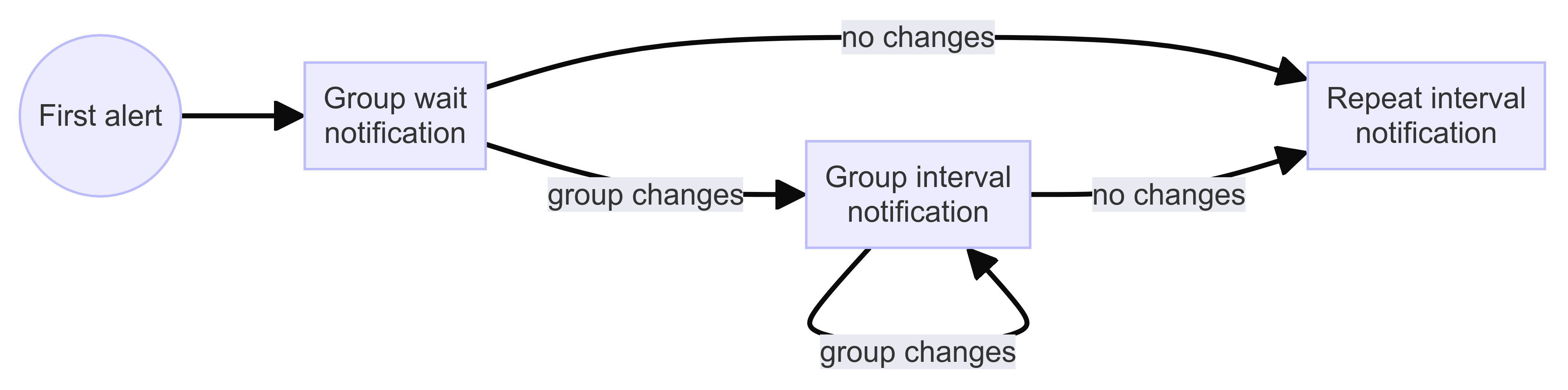 A basic sequence diagram of the notification policy timers A basic sequence diagram of the notification policy timers