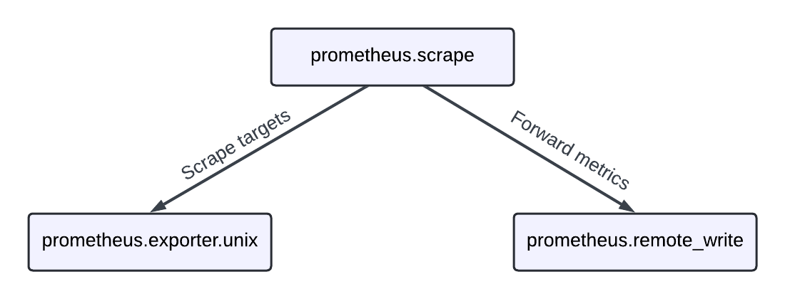Example pipeline with a prometheus.scrape, prometheus.exporter.unix, and prometheus.remote_write components
