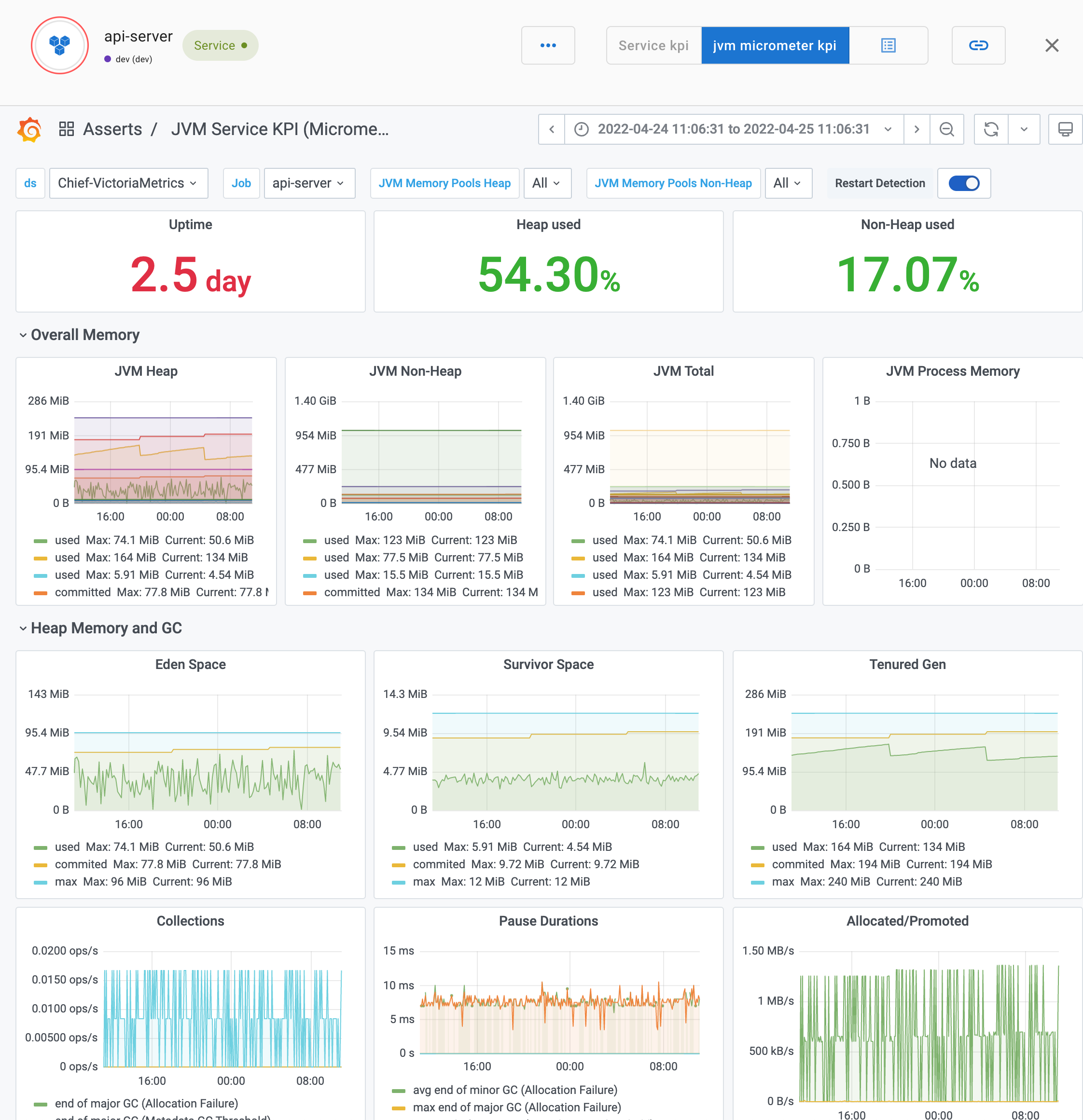 JVM Micrometer KPI Dashboard