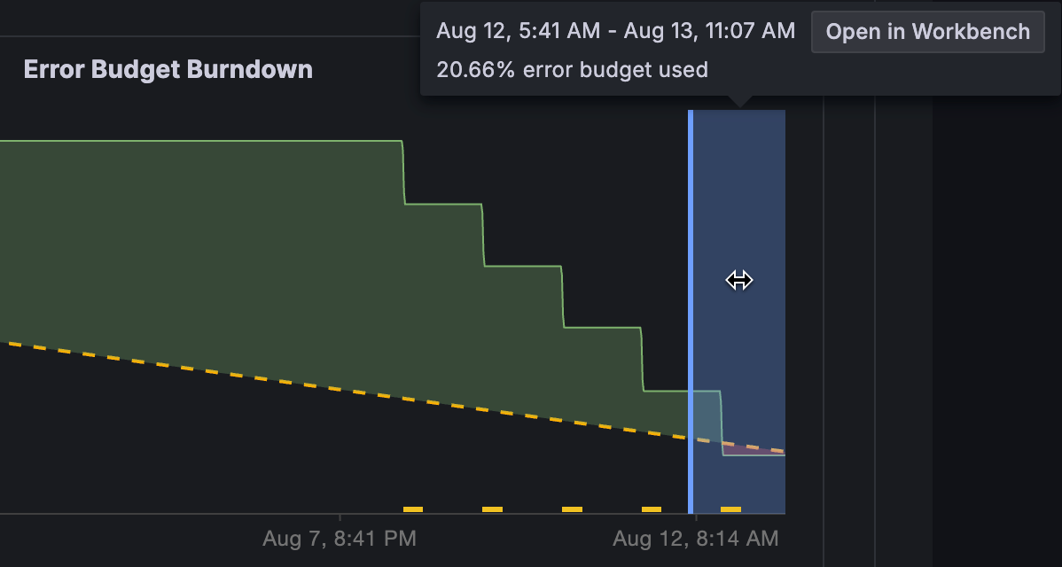 Error Budget Burndown panel showing selected time range