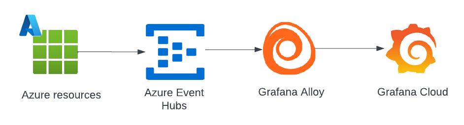 How Azure Logs works How Azure Logs works