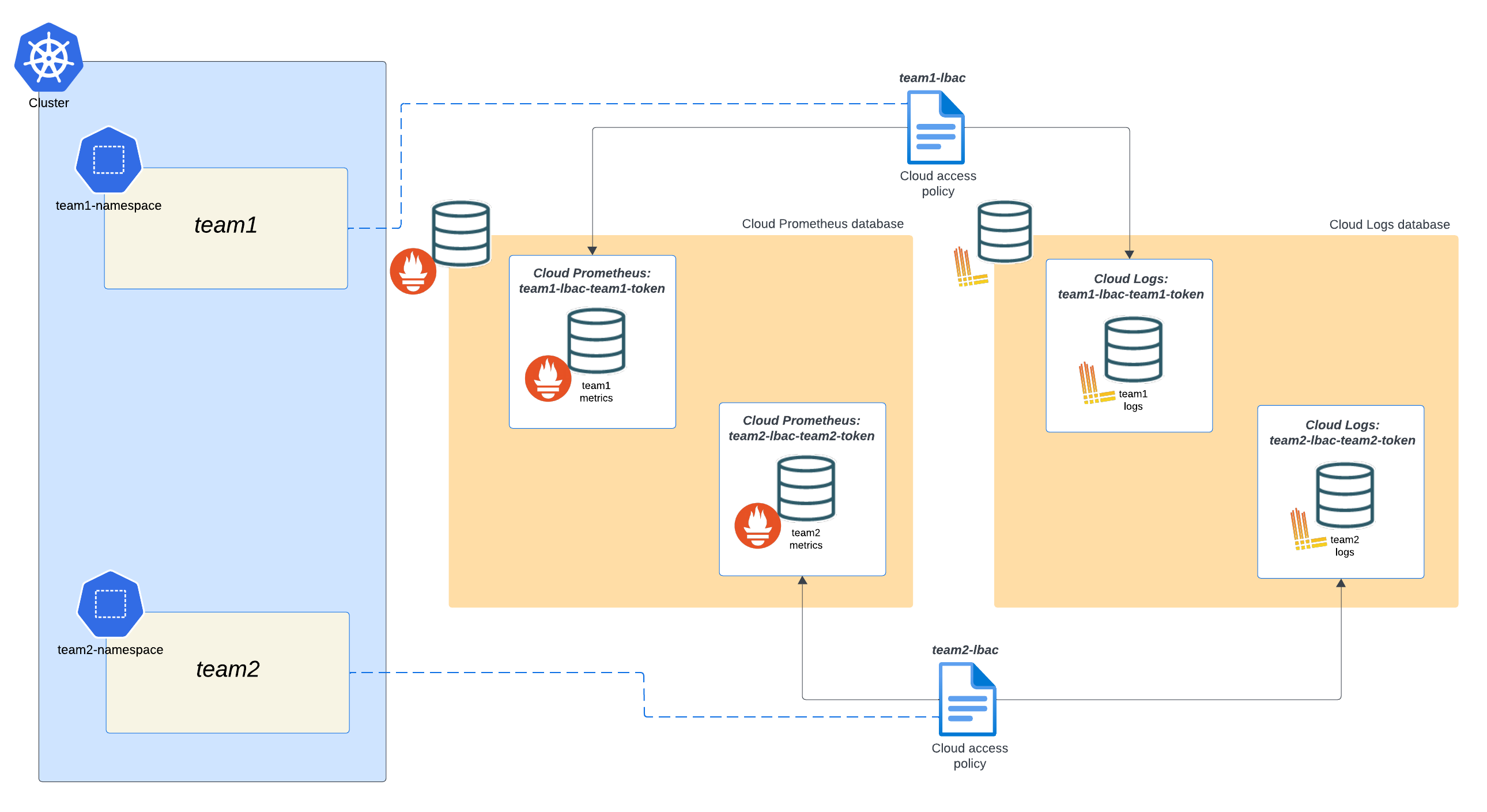 Diagram of two team namespaces with access only to their specific metrics and logs Diagram of two team namespaces with access only to their specific metrics and logs