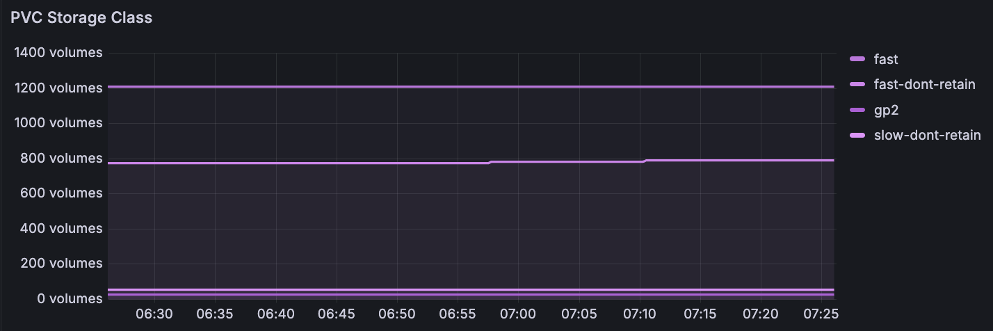 Graph of PVC storage classes for a Cluster Graph of PVC storage classes for a Cluster