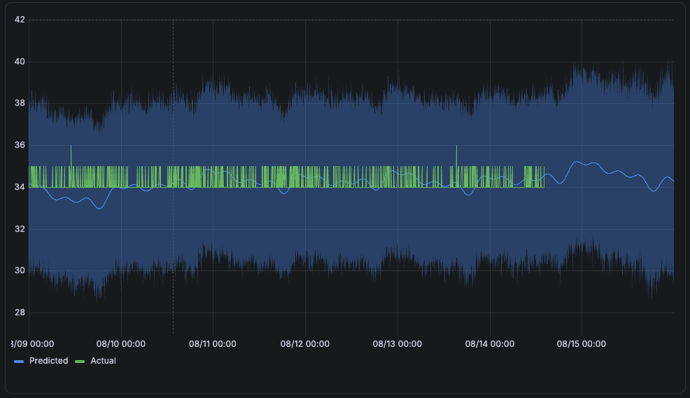 A screenshot of a DB utilization forecast.