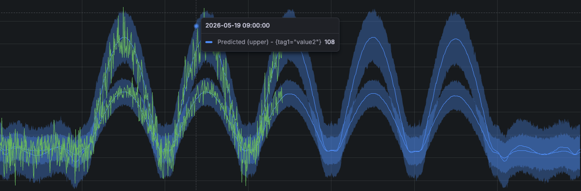 A forecast chart displaying the prediction interval and actual data.