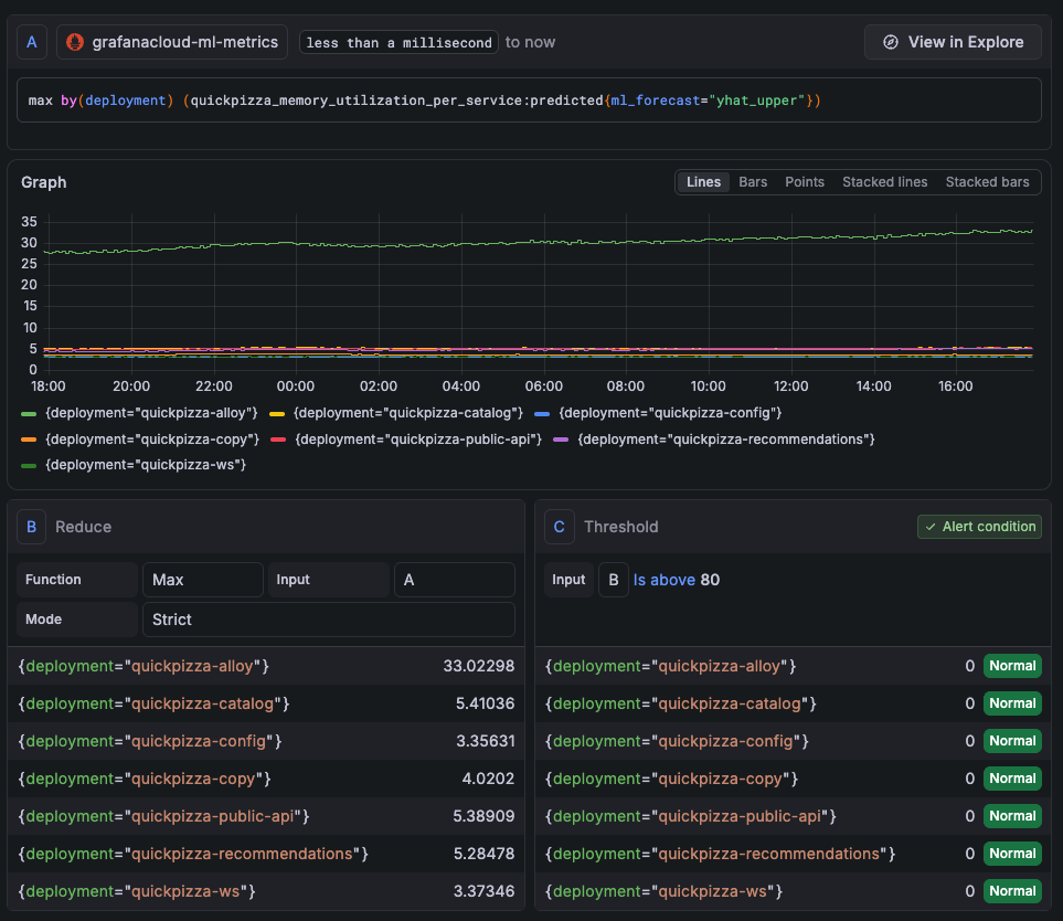 A screenshot of a multidimensional alert rule for future memory capacity.
