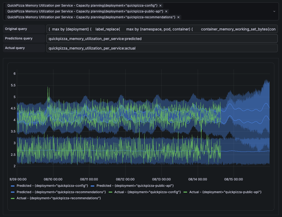 A screenshot of a multidimensional memory utilization forecast.