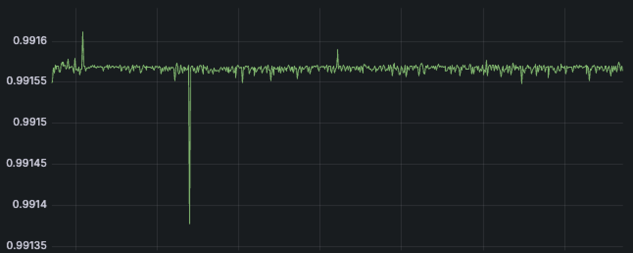 Screenshot of the graph result of an SLI ratio