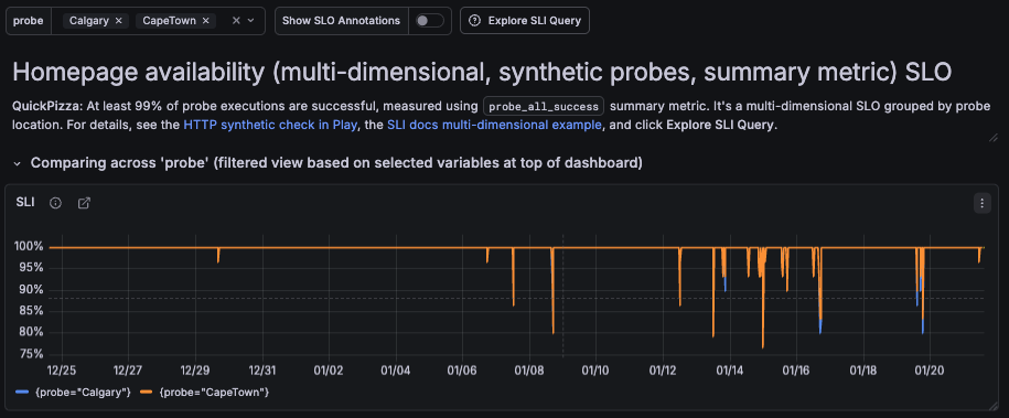A screenshot of an SLO dashboard that displays SLI consumption per probe
