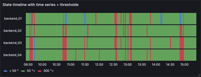 State timeline with time series