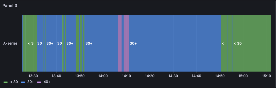 State timeline with green, blue, and pink region thresholds