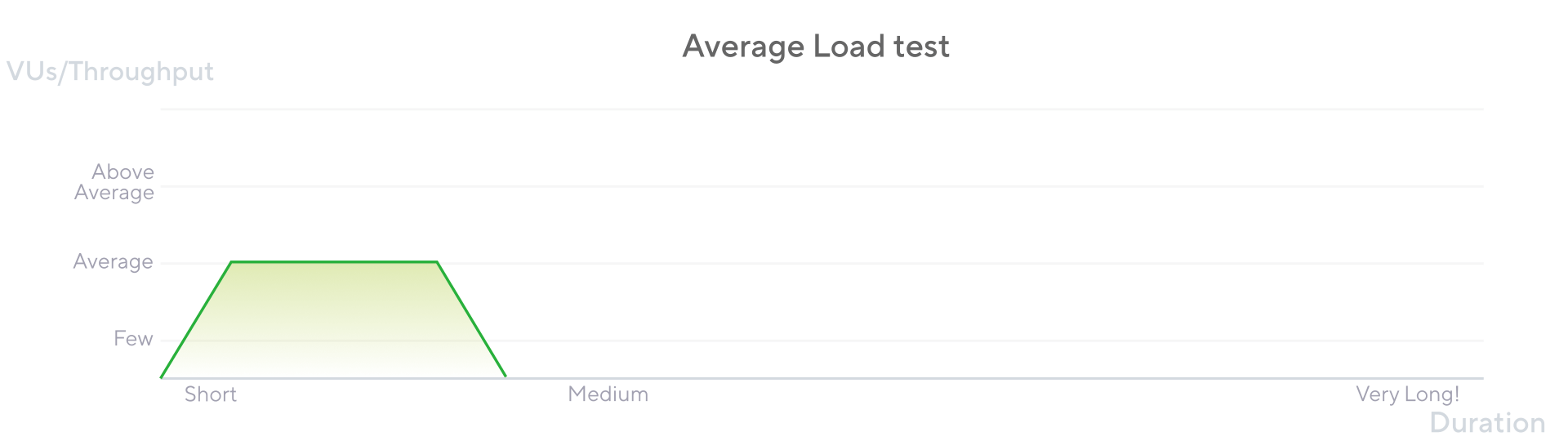 Overview of an average-load test