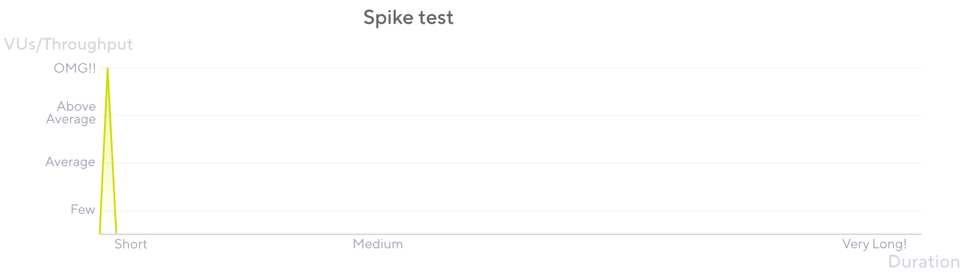 Overview of a spike test