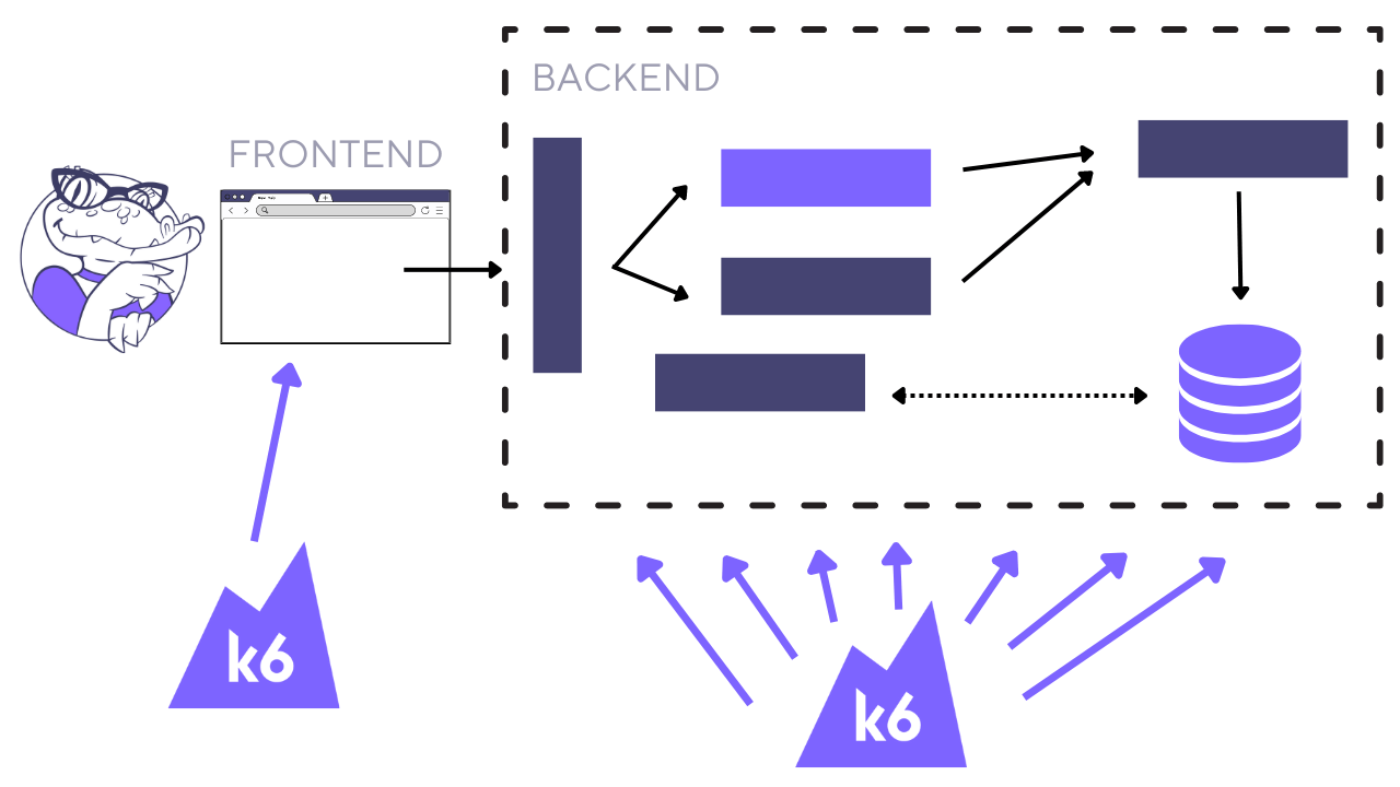 Hybrid of frontend and backend performance testing