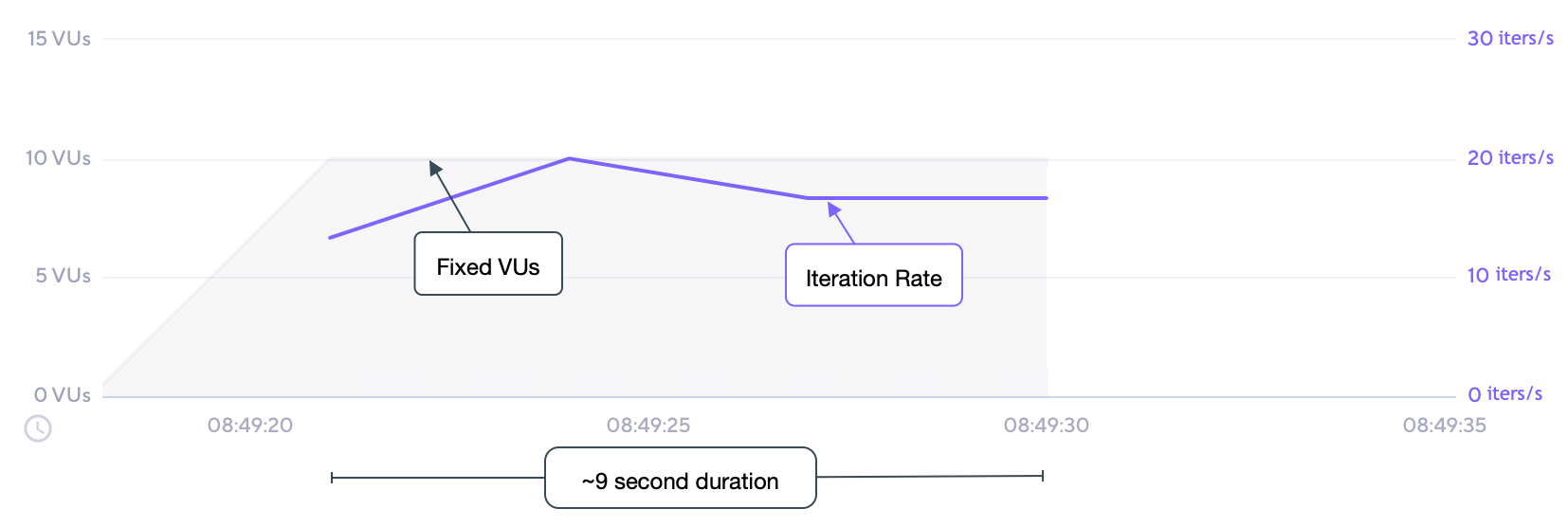 Per VU Iterations