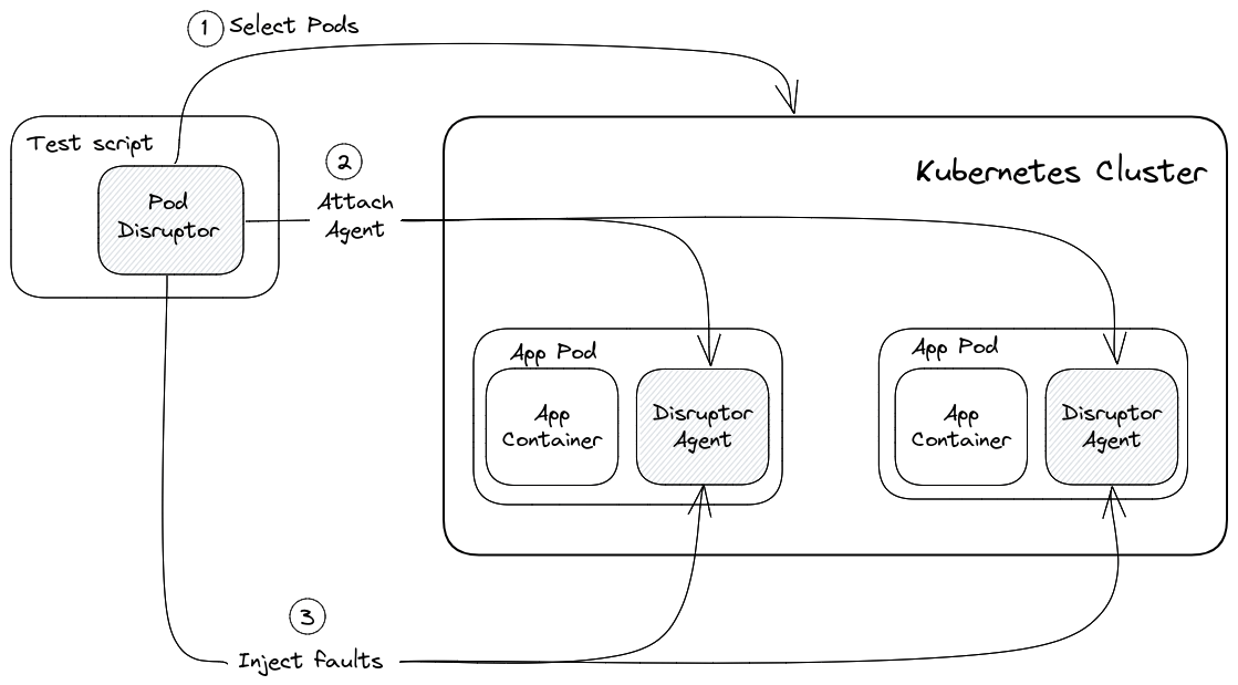 How PodDisruptor works