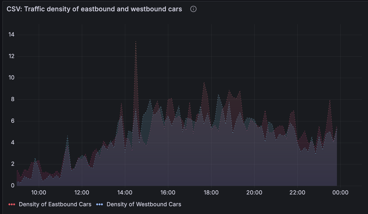 Image that shows traffic monitoring data in CSV format