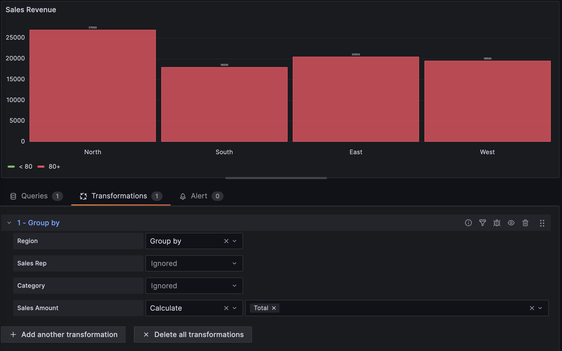 Sales revenue visualization using the Group by transformation
