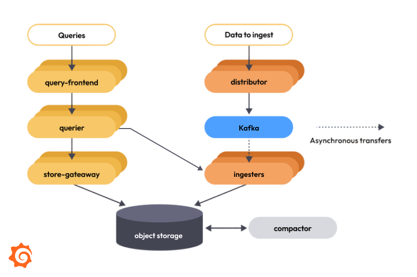 Ingest storage architecture diagram