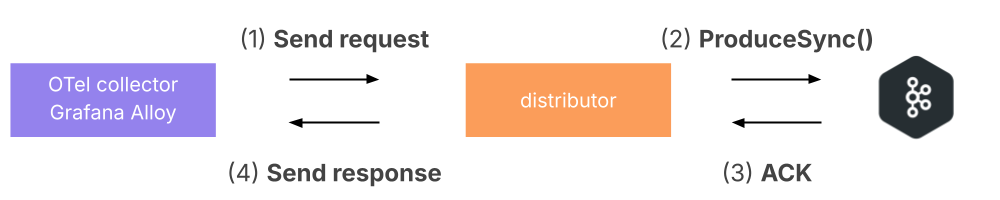 The tracing pipeline sends spans to the distributor, which writes them to Kafka and returns a response to the client