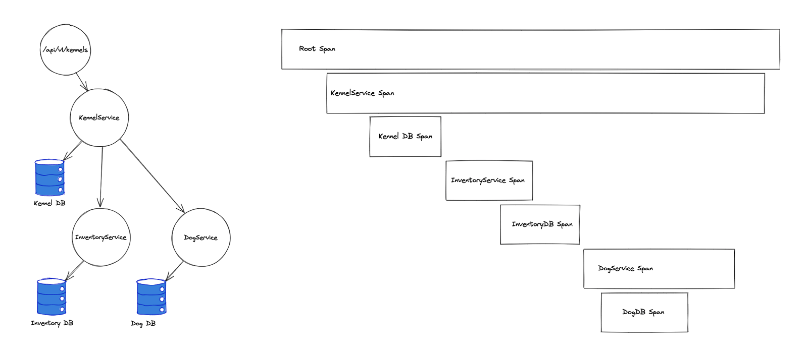 Trace_and_spans_in_tree_structure