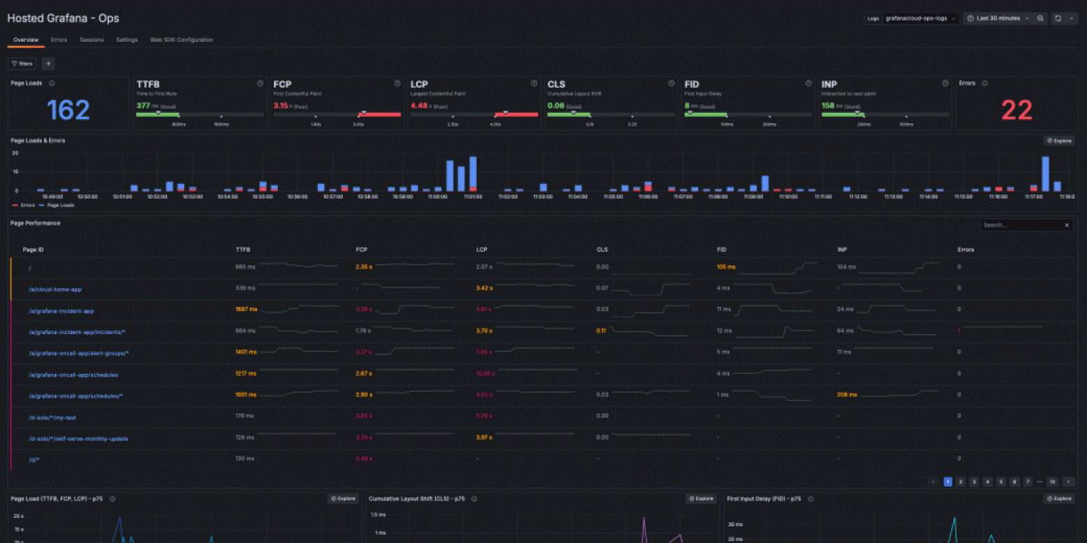Grafana Frontend Observability overview dashboard.