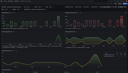 Cloudflare zone overview 2