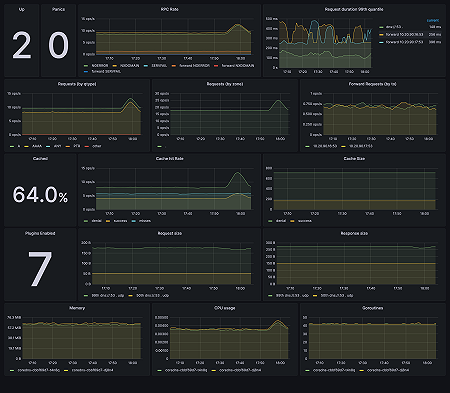 CoreDNS dashboard