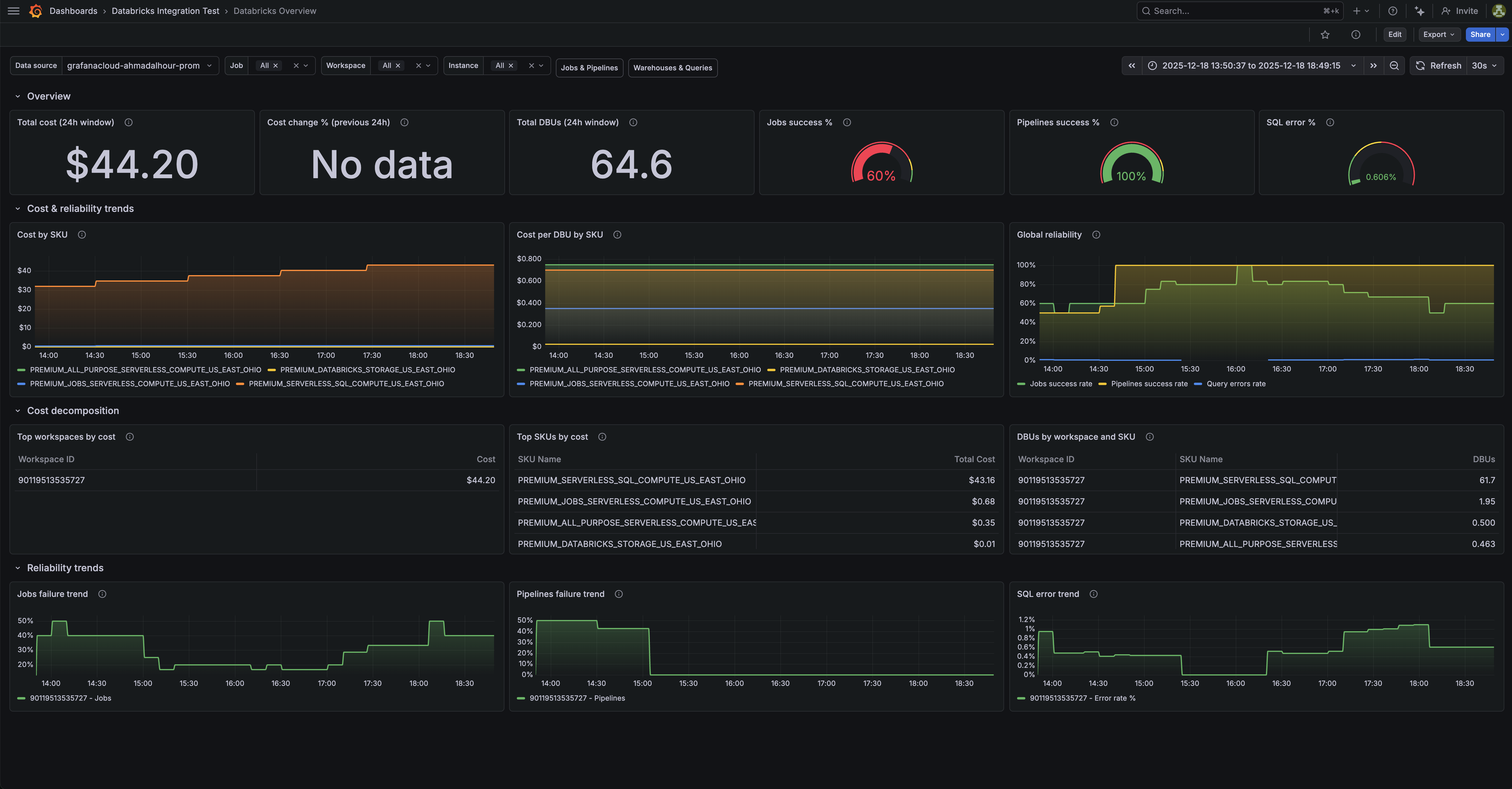 Databricks overview dashboard.