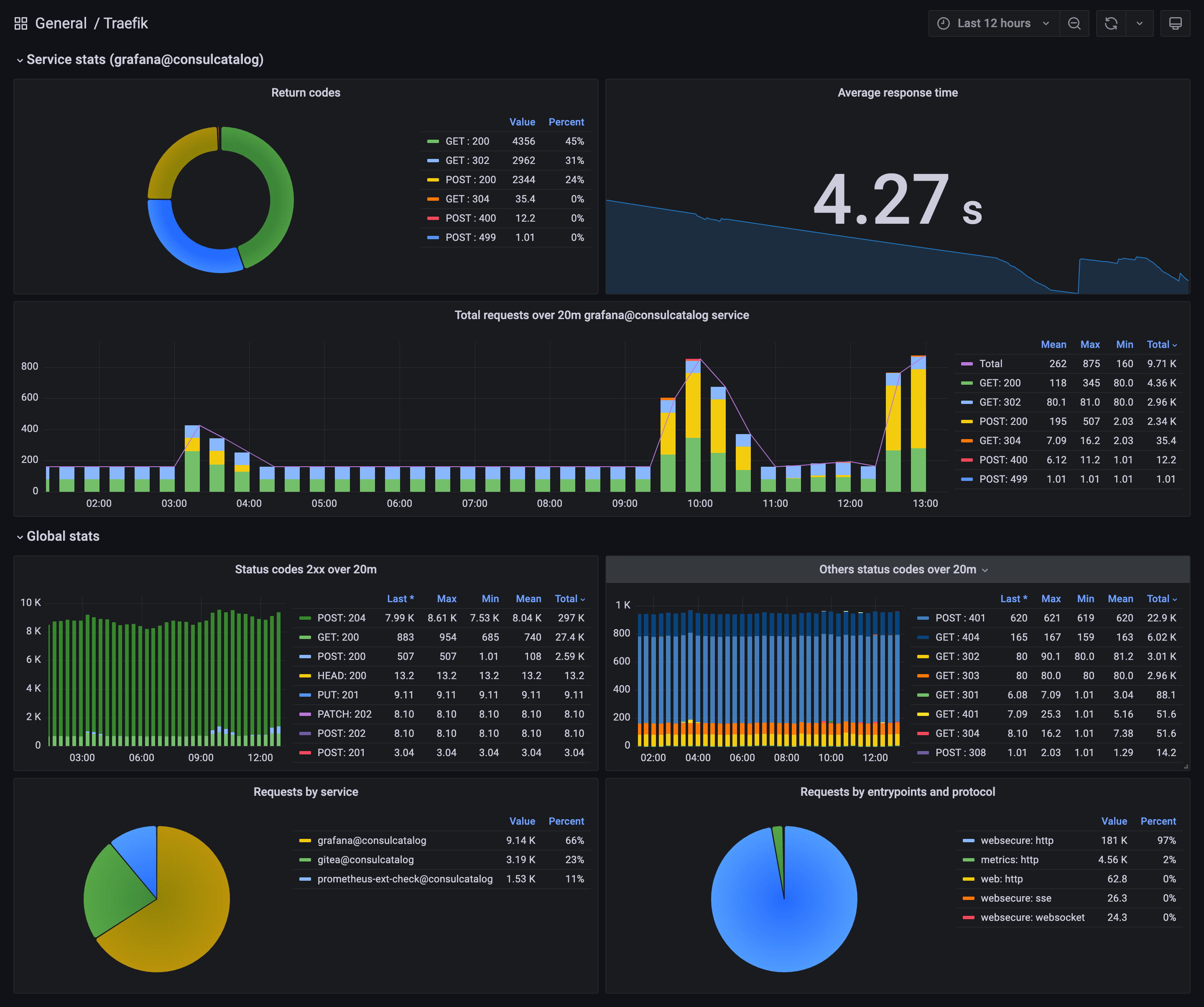 Service Stats Filter