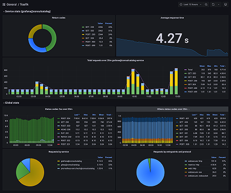 Service Stats Filter
