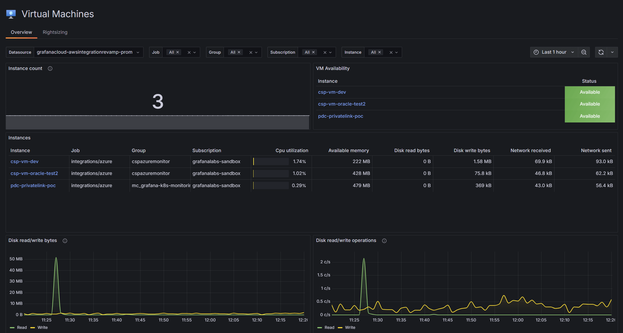 Microsoft Azure Virtual Machines dashboard in Grafana Cloud