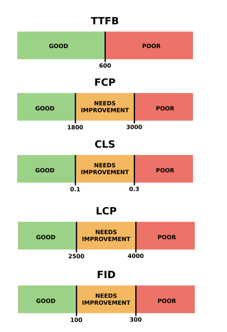 A screenshot of the color coding for Core Web Vitals