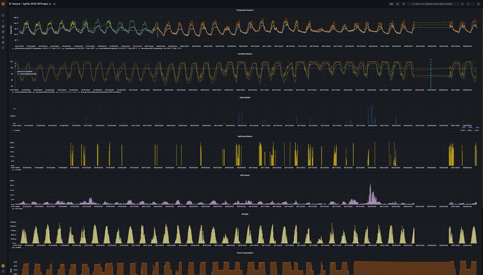 A snapshot of 90 days worth of data points coming in from one of Pure Shenandoah’s greenhouses