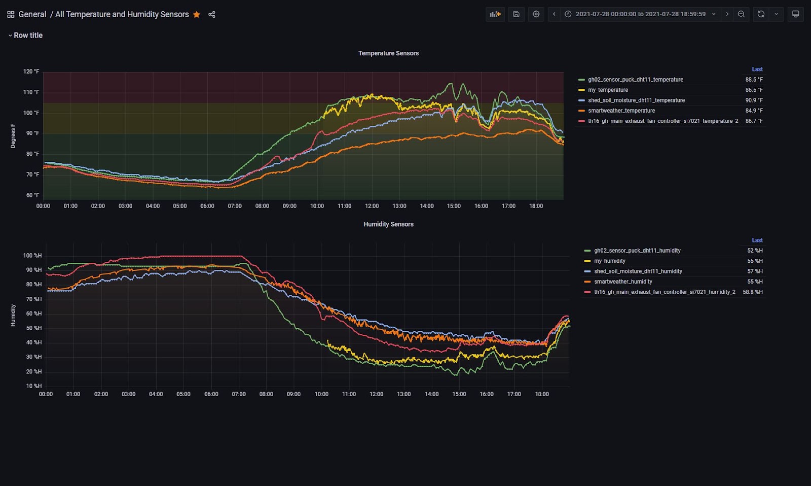 Monitoring temperature and humidity with Grafana