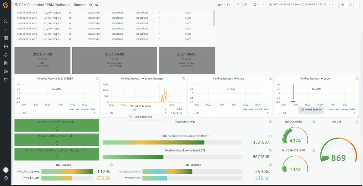 Dashboard tracking Cosmote’s call records, revenue, and expenses in real time.
