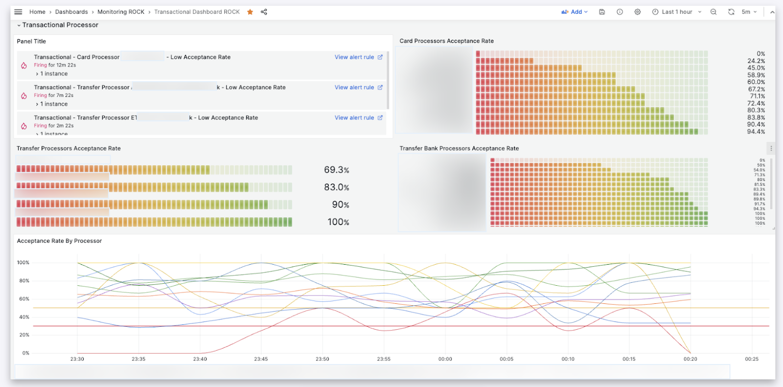 Kushki’s Transactional Processor dashboard