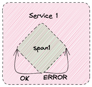 Single span with loop and errors